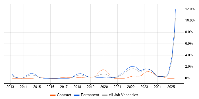 Job vacancy trend for NIST in Liverpool Job vacancy trend for NIST in Liverpool