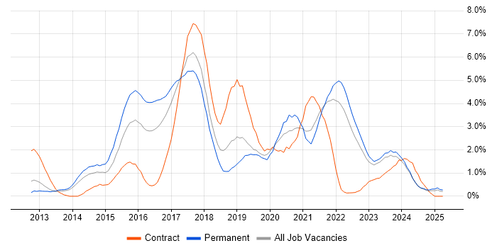 Job vacancy trend for Node.js in Liverpool Job vacancy trend for Node.js in Liverpool