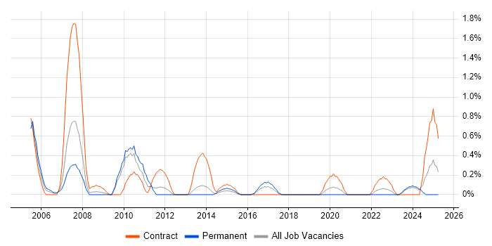 Job vacancy trend for Nokia in Liverpool