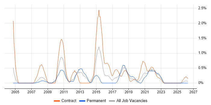 Non-Functional Testing job vacancy trend in Liverpool
