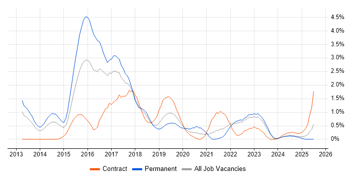 Job vacancy trend for NoSQL in Liverpool
