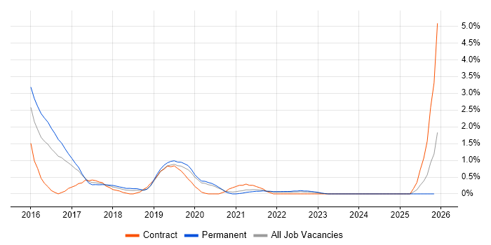 Nutanix job vacancy trend in Liverpool