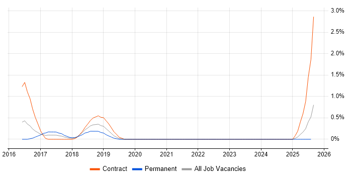 Job vacancy trend for NX-OS in Liverpool