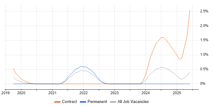 Job vacancy trend for Observability in Liverpool Job vacancy trend for Observability in Liverpool