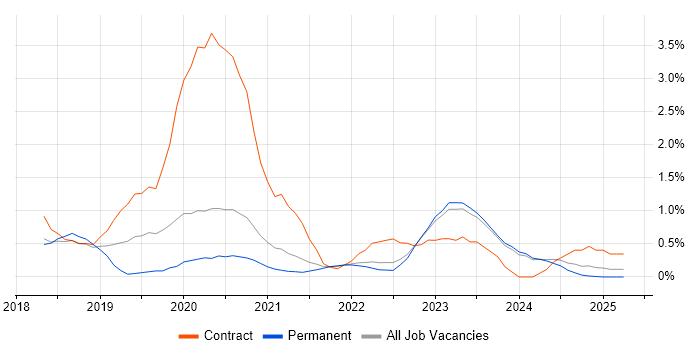 Job vacancy trend for OCI in Liverpool