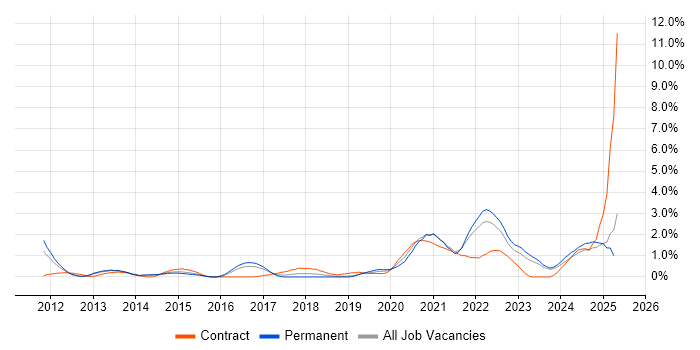 Job vacancy trend for Onboarding in Liverpool Job vacancy trend for Onboarding in Liverpool
