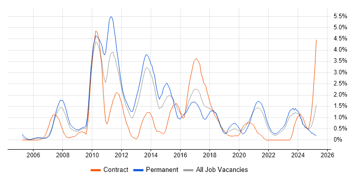Job vacancy trend for Open Source in Liverpool