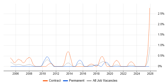 Operational Acceptance Testing job vacancy trend in Liverpool