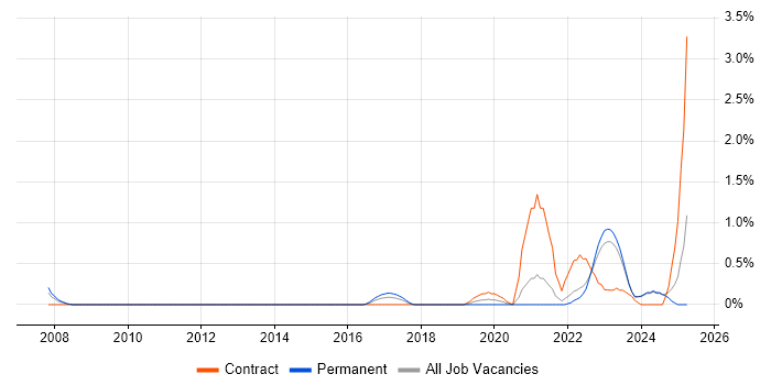 Job vacancy trend for Operational Technology in Liverpool