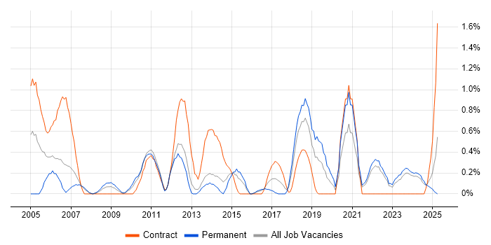 Job vacancy trend for Operations Analyst in Liverpool