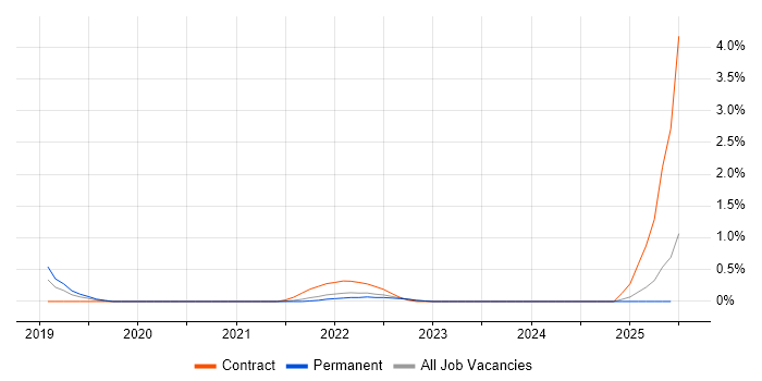 Job vacancy trend for Optimizely in Liverpool
