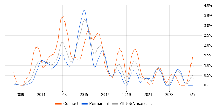 Job vacancy trend for Oracle Database 11g in Liverpool Job vacancy trend for Oracle Database 11g in Liverpool