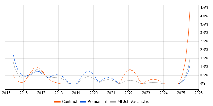 Job vacancy trend for Oracle Database 12c in Liverpool