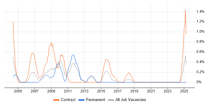 Job vacancy trend for Oracle Applications Developer in Liverpool