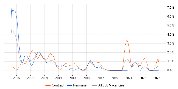 Job vacancy trend for Oracle Applications in Liverpool Job vacancy trend for Oracle Applications in Liverpool