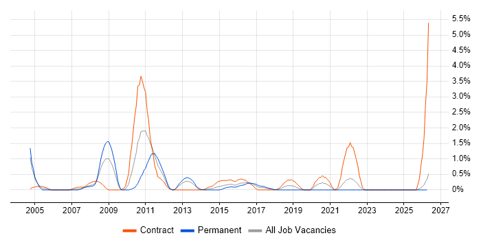 Oracle Architect job vacancy trend in Liverpool