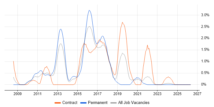 Oracle BI EE job vacancy trend in Liverpool