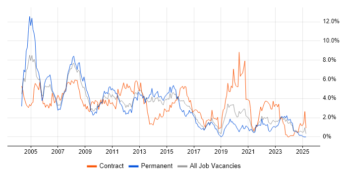 Job vacancy trend for Oracle Database in Liverpool Job vacancy trend for Oracle Database in Liverpool