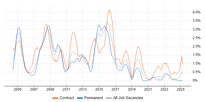 Job vacancy trend for Oracle Developer in Liverpool