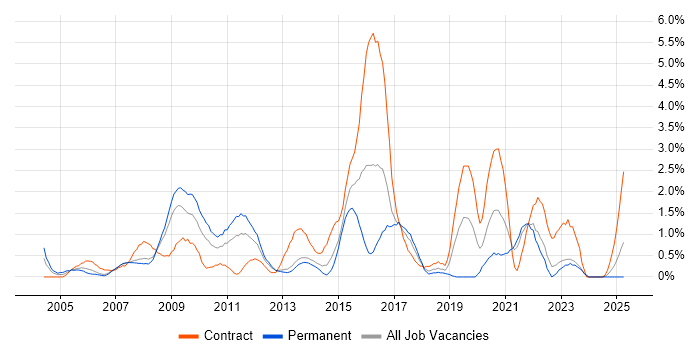 Job vacancy trend for Oracle EBS in Liverpool Job vacancy trend for Oracle EBS in Liverpool