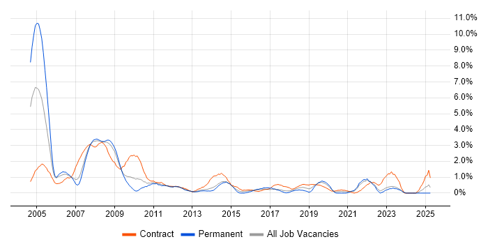 Job vacancy trend for Oracle Forms in Liverpool Job vacancy trend for Oracle Forms in Liverpool