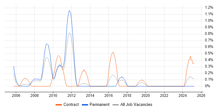 Job vacancy trend for Oracle Project Manager in Liverpool