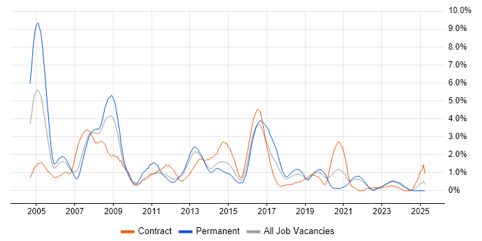 Job vacancy trend for Oracle Reports in Liverpool