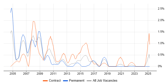 Job vacancy trend for Oracle Workflow in Liverpool Job vacancy trend for Oracle Workflow in Liverpool