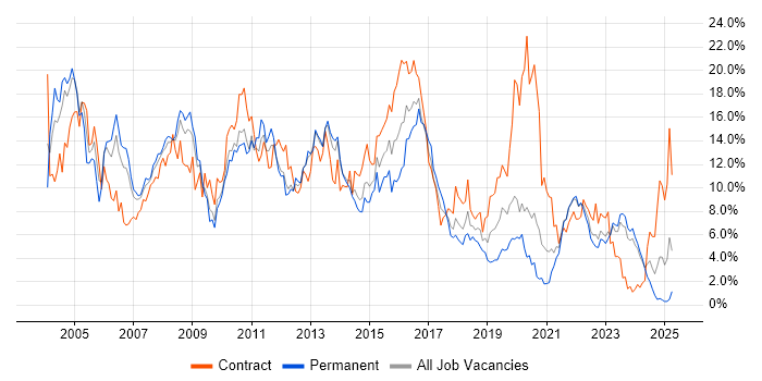 Job vacancy trend for Oracle in Liverpool Job vacancy trend for Oracle in Liverpool