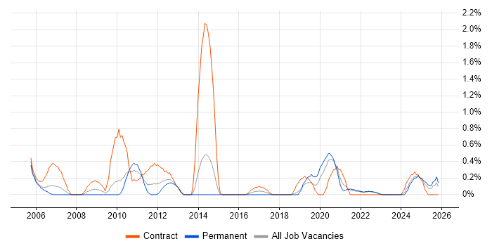Orchard job vacancy trend in Liverpool