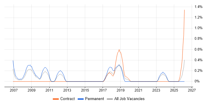Order to Cash job vacancy trend in Liverpool