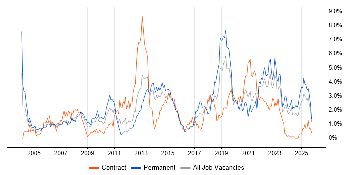 Organisational Skills job vacancy trend in Liverpool