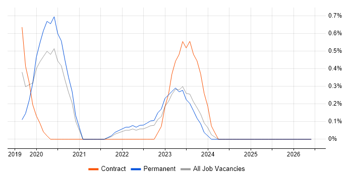 OSINT job vacancy trend in Liverpool