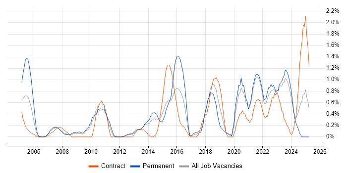 Job vacancy trend for OSPF in Liverpool