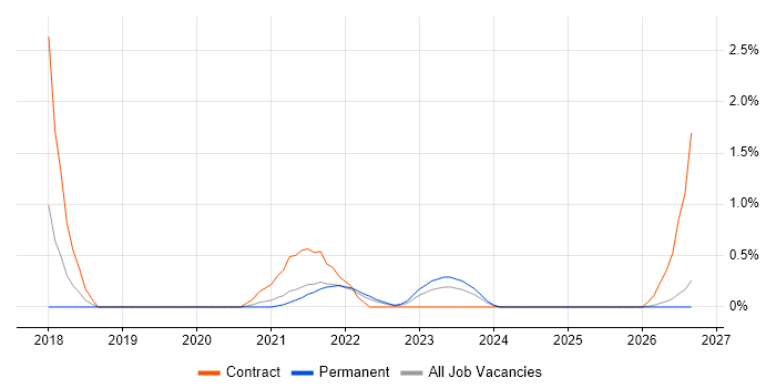 P3O job vacancy trend in Liverpool