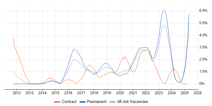 Job vacancy trend for PaaS in Liverpool Job vacancy trend for PaaS in Liverpool