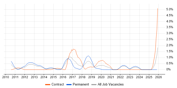 Pair Programming job vacancy trend in Liverpool