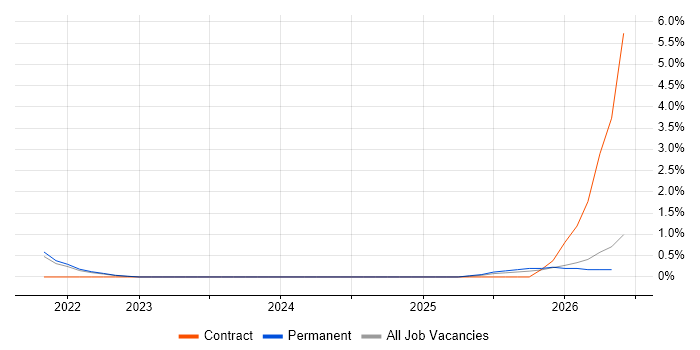 Palantir job vacancy trend in Liverpool