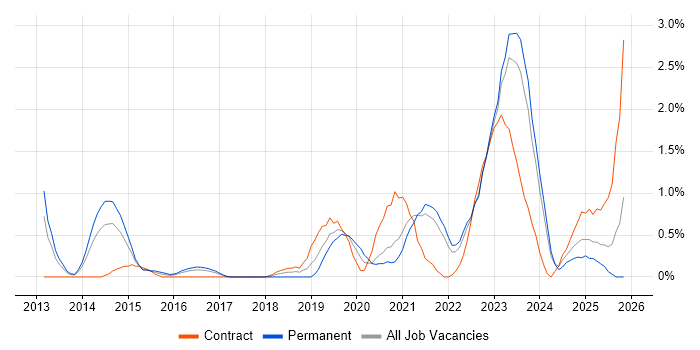 Palo Alto job vacancy trend in Liverpool