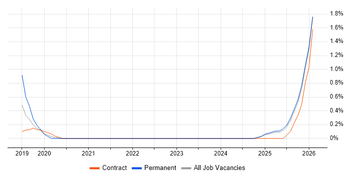 Pandas job vacancy trend in Liverpool