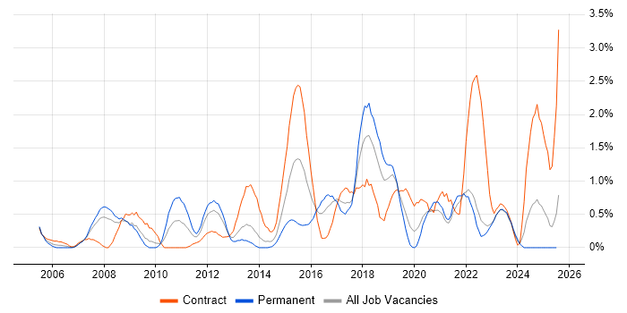 Job vacancy trend for Patch Management in Liverpool