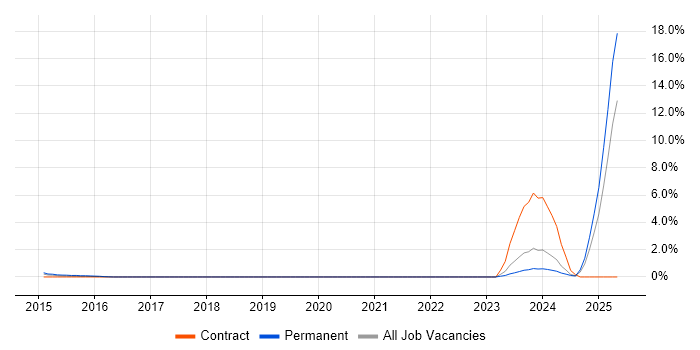 Job vacancy trend for PayPal in Liverpool