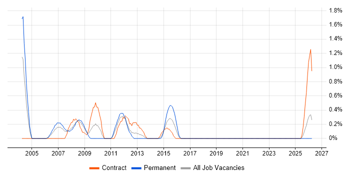 Payroll Consultant job vacancy trend in Liverpool