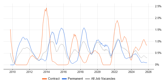 PCI DSS job vacancy trend in Liverpool