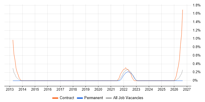 PDM job vacancy trend in Liverpool