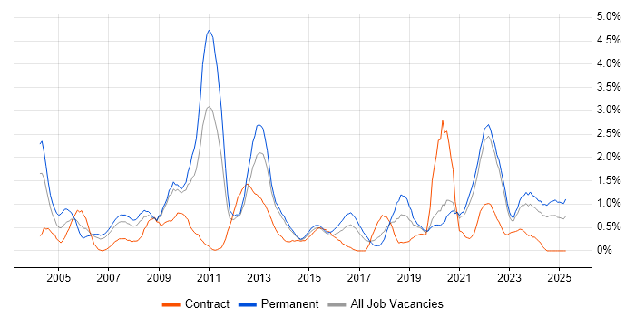 Job vacancy trend for People Management in Liverpool Job vacancy trend for People Management in Liverpool