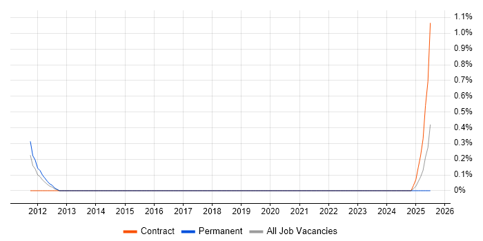 Job vacancy trend for PeopleSoft HCM in Liverpool