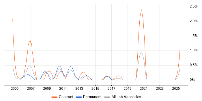 Job vacancy trend for PeopleSoft in Liverpool
