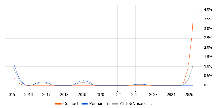 Job vacancy trend for Performance Engineering in Liverpool