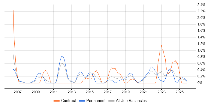 Performance Improvement job vacancy trend in Liverpool